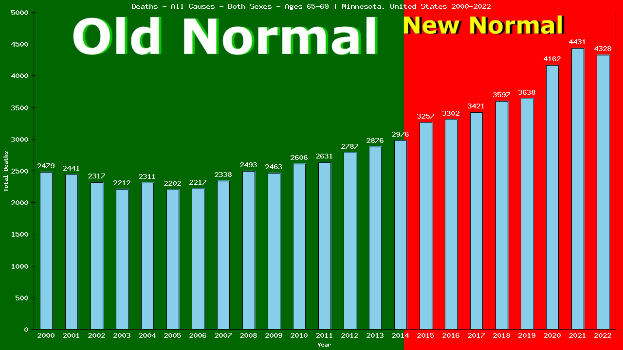 Graph showing Deaths - All Causes - Elderly Men And Women - Aged 65-69 | Minnesota, United-states